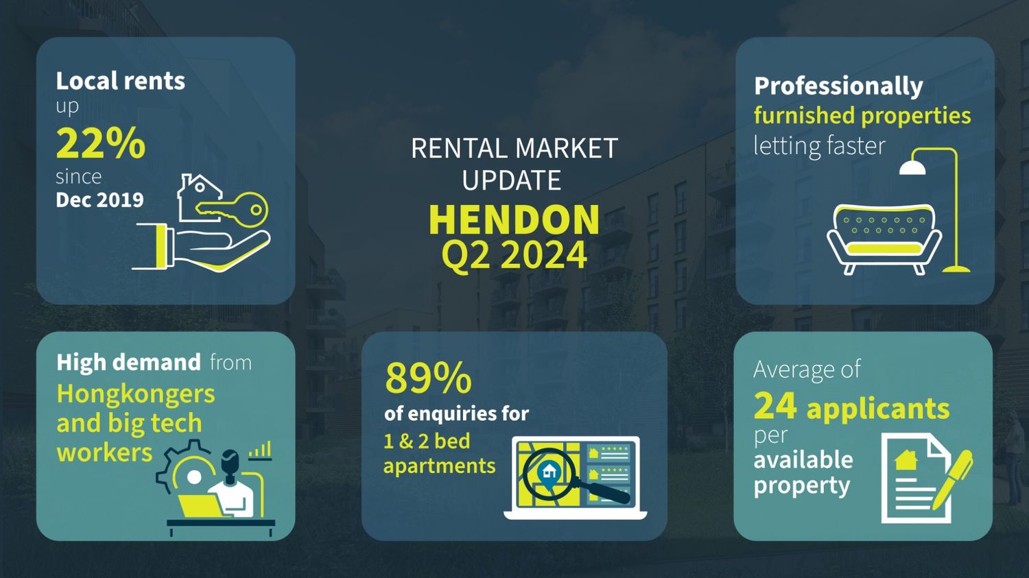 More rental stock creates choice for renters in Hendon