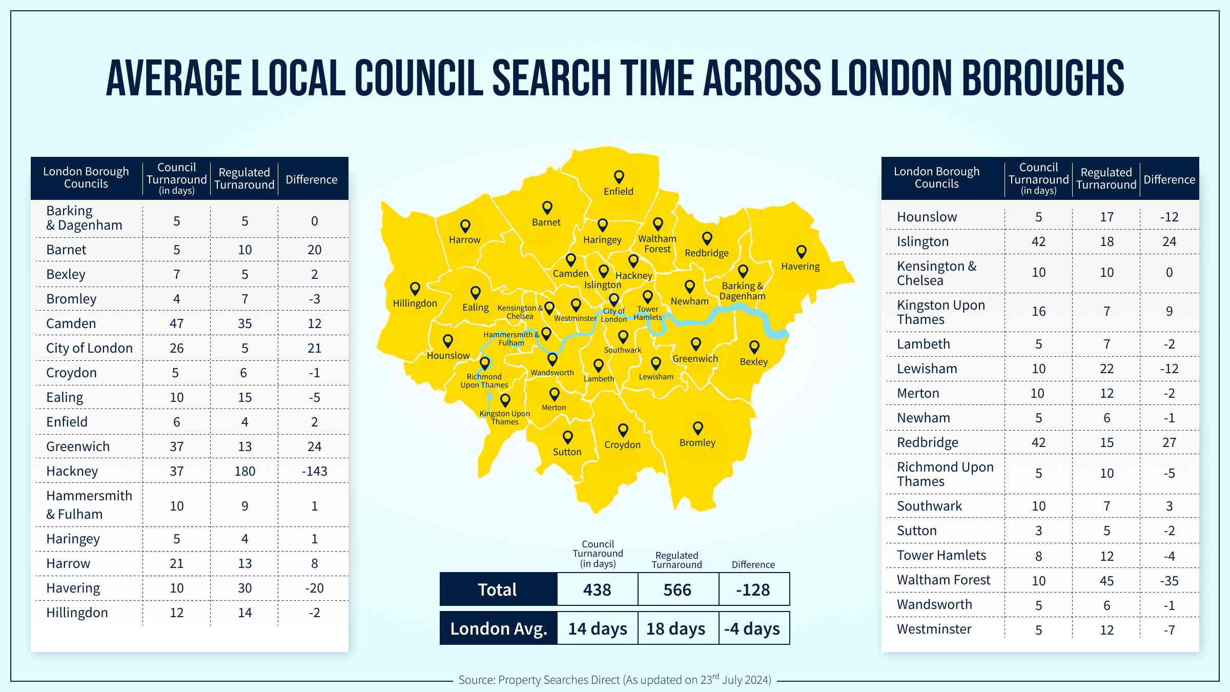 Average Local Council Search