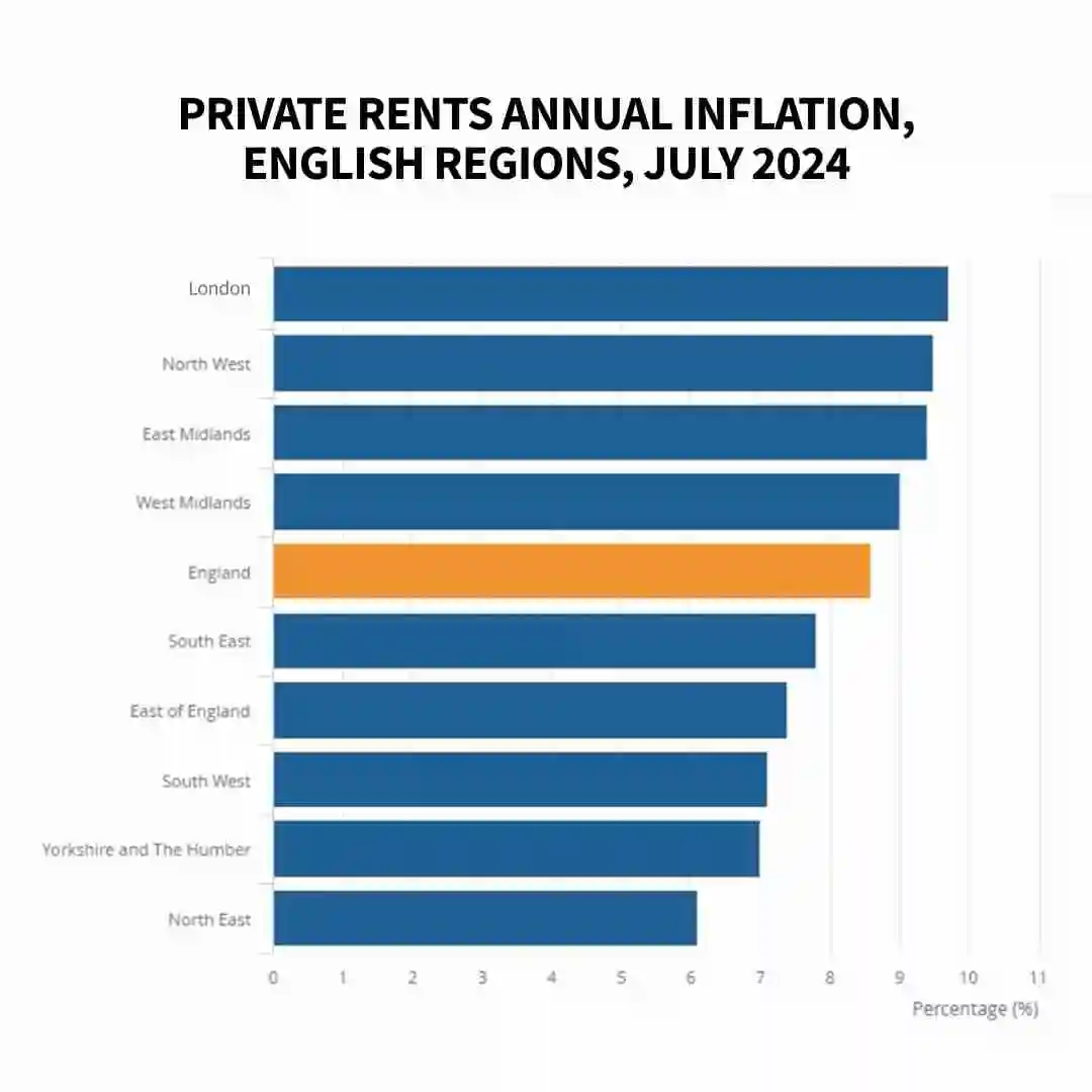 London records the highest increase in rents